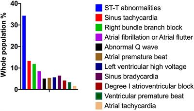 Coronavirus disease 2019 death prediction by electrocardiographic abnormalities and elevated D-dimer levels